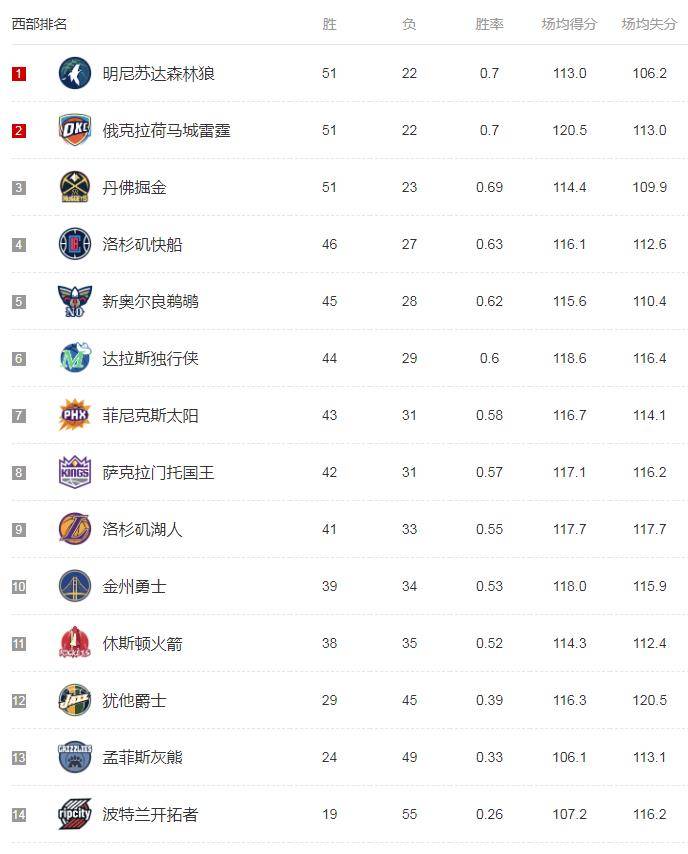 湖人再胜鹈鹕，继续领先西部排名